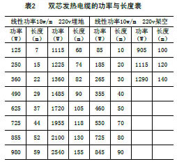 雙導發熱電纜的功率與長度表